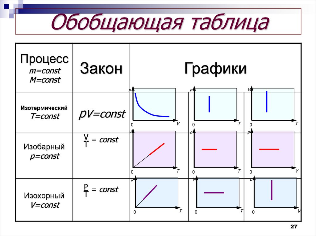 Газовые законы презентация