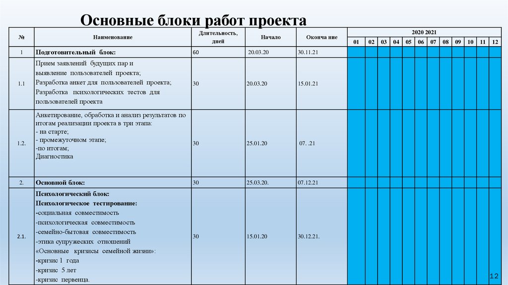 Основные блоки работ проекта