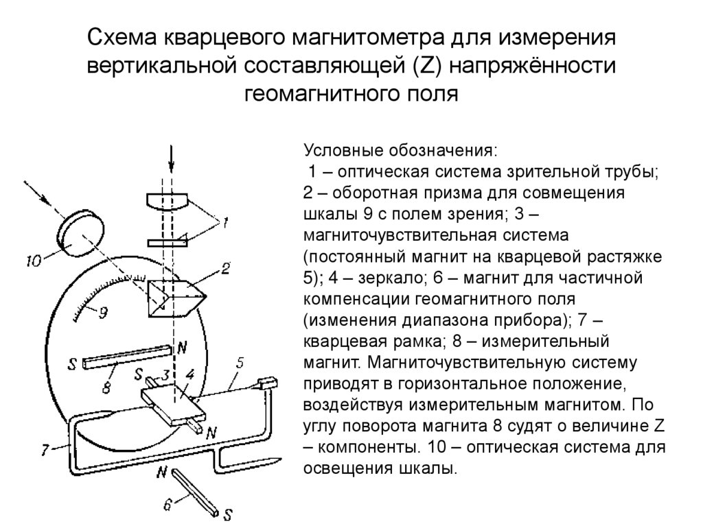 Структурная схема магнитометра