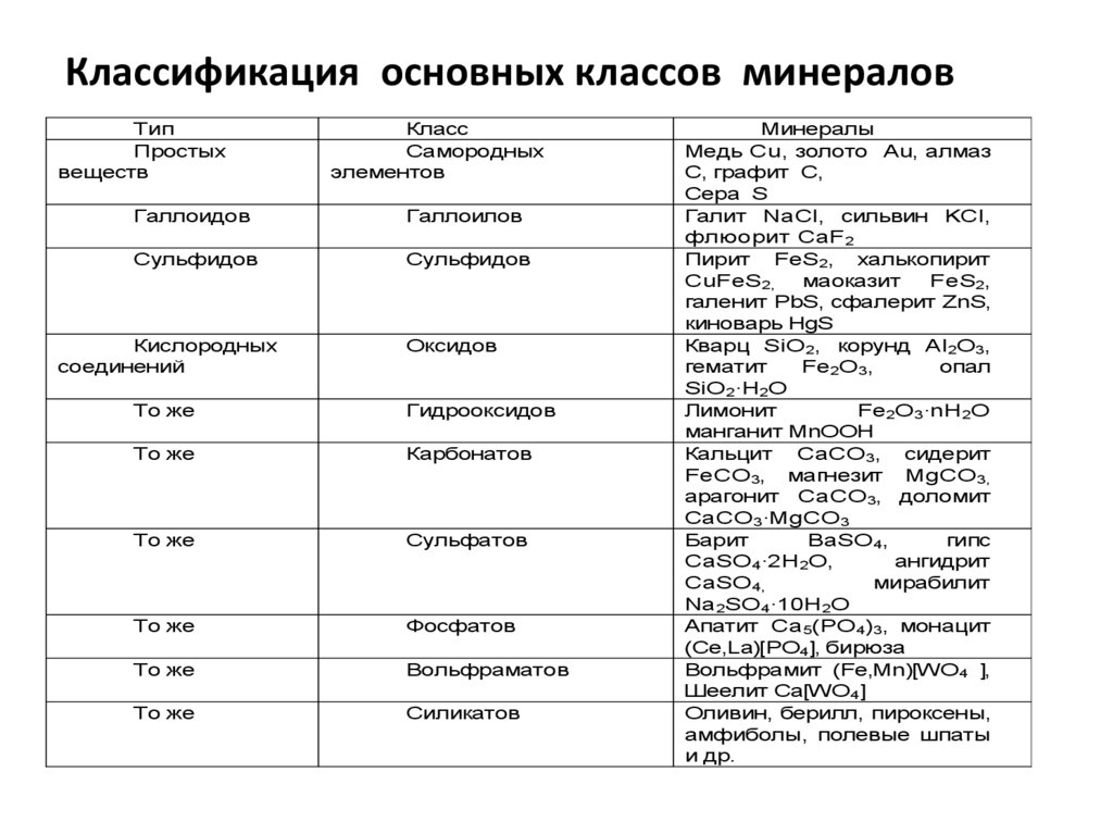 Классификация основных классов минералов