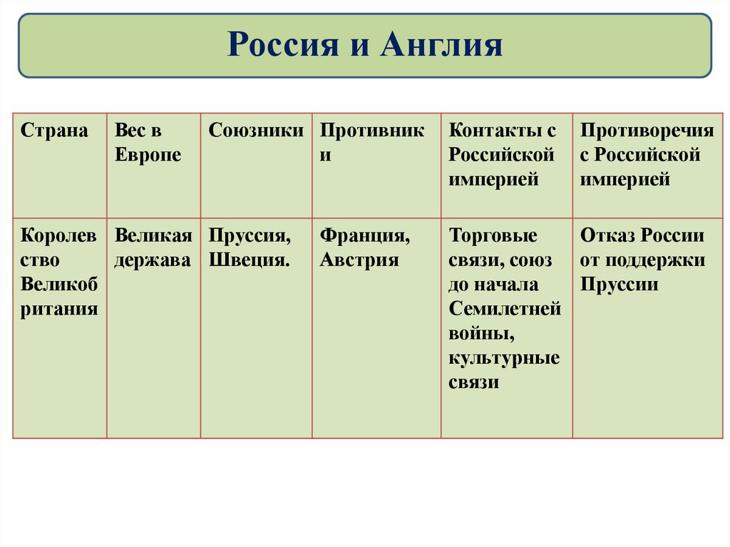 Россия в международных отношениях 18 века таблица