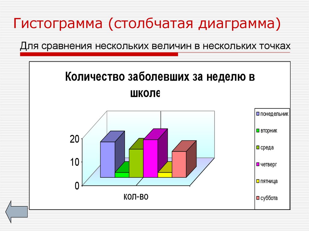 Диаграмма по убыванию