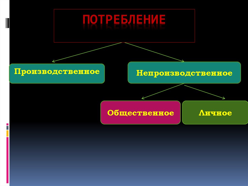 Презентация на тему потребление