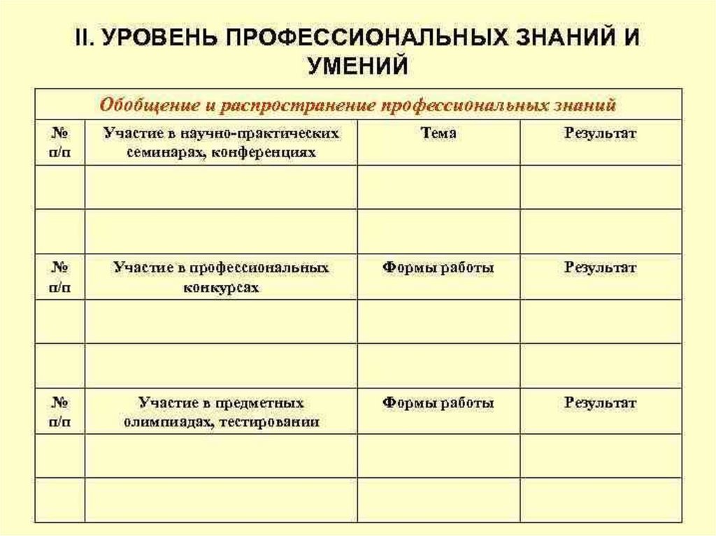 Виды профессиональных знаний. Уровень профессиональных знаний. Уровни профессионального умения. Профессиональный уровень знания навыки и умения. Уровень знаний навыков и умений профессиональный уровень.