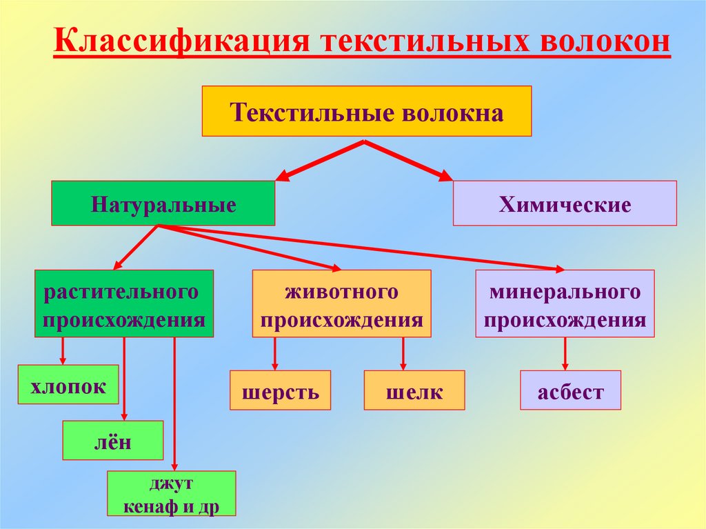 Схема классификация текстильных волокон