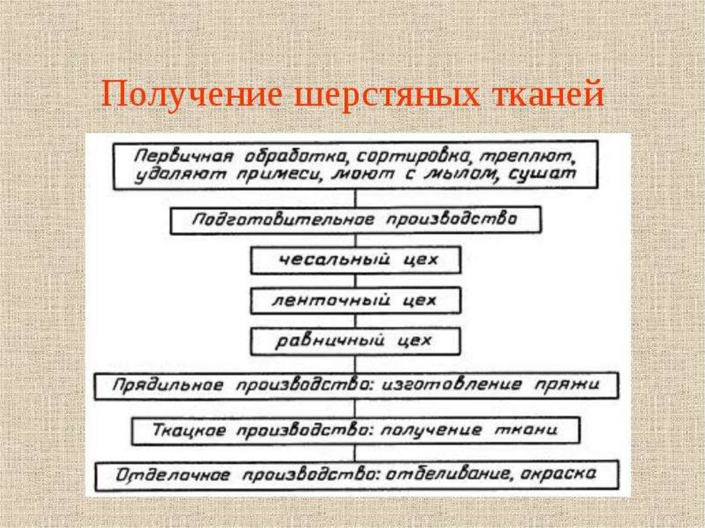 Получение шерстяных тканей. Получение шерстяной ткани. Презентация получение шерстяных тканей.