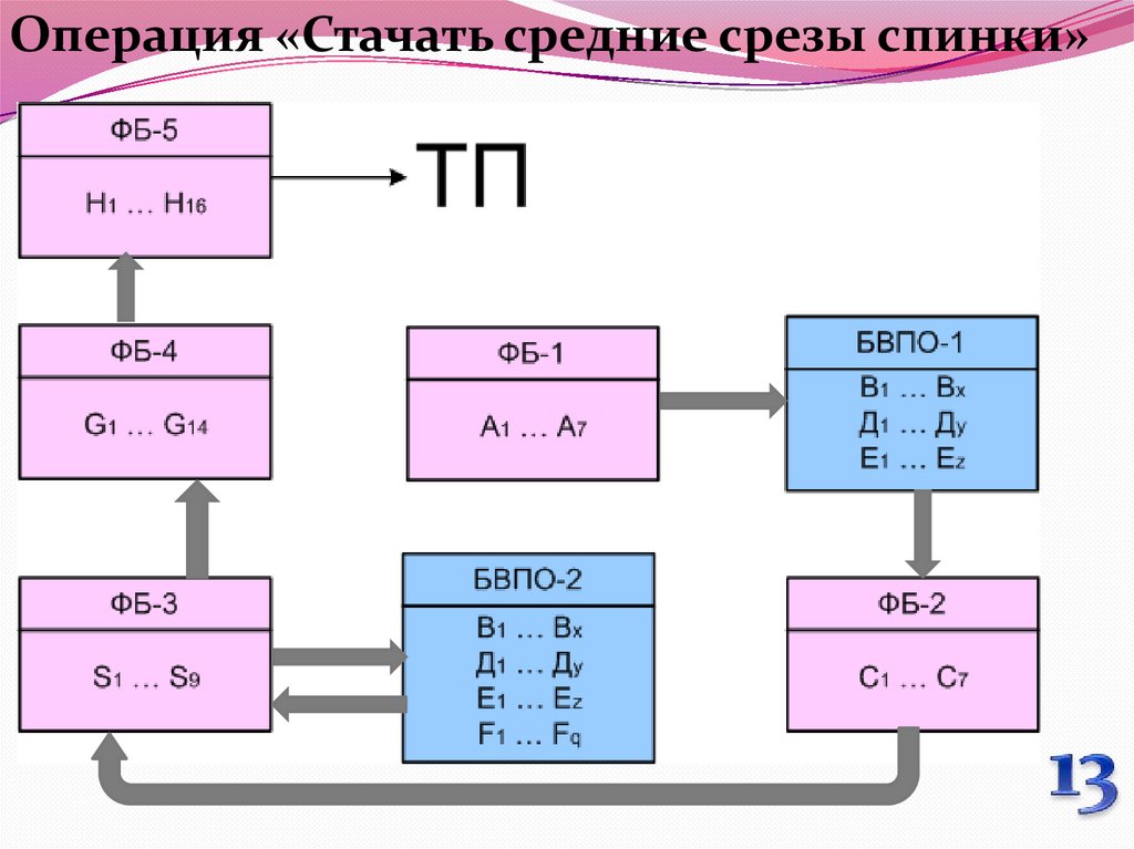 Операция 13. Методы анализа пт и ПЗ. Граф ТПШИ. Система 3хполье.