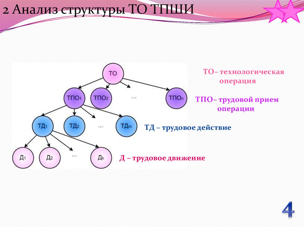 Аналитическая структура. Трудовой прием Трудовое действие Трудовое движение. Трудовая операция прием действие.