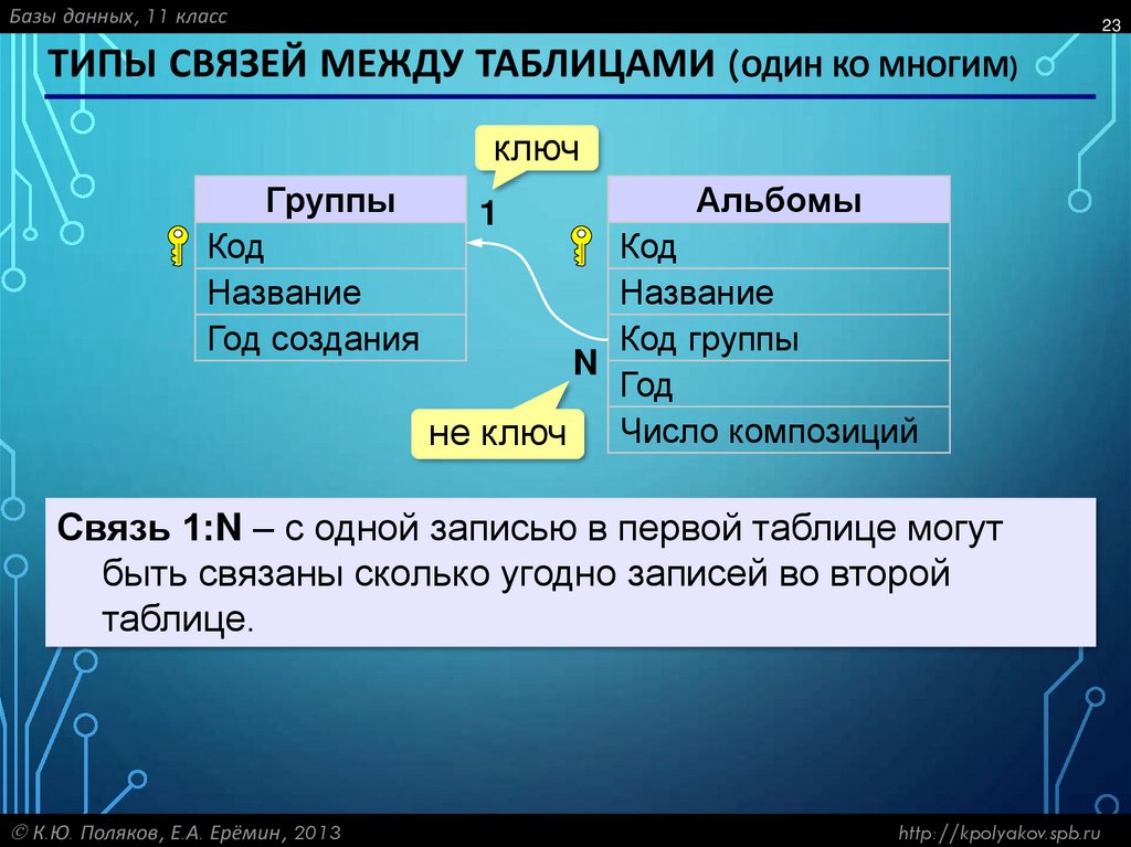 Связи в таблицах баз данных