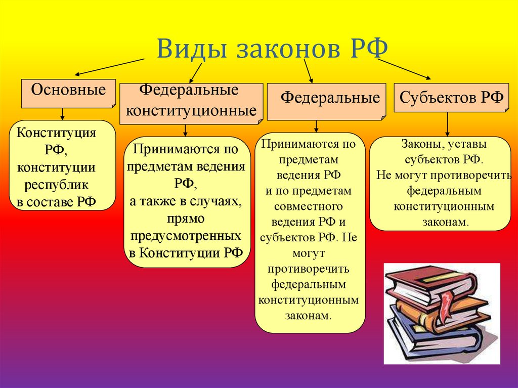 Виды законов схема