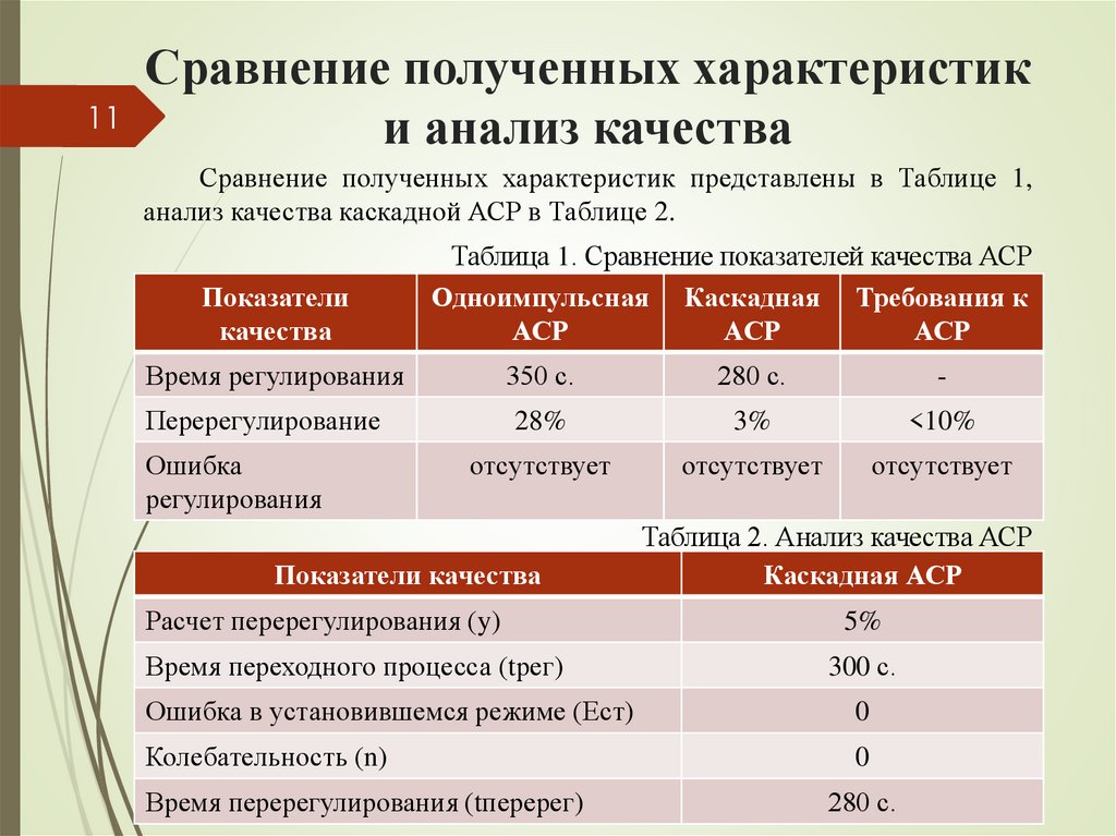 Сравните полученные