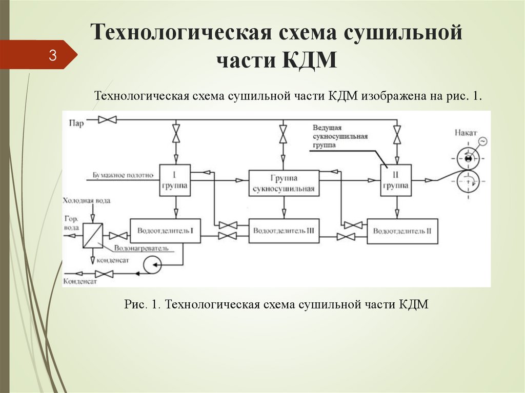 Функциональная схема сушильного барабана