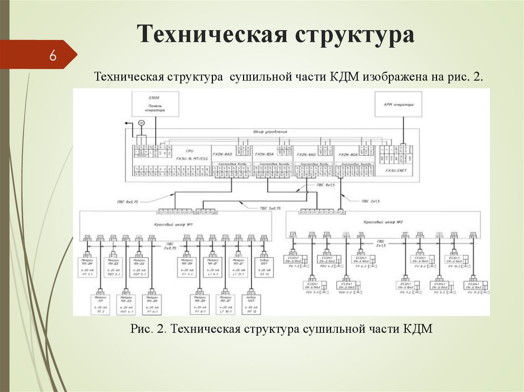 Техническая структура