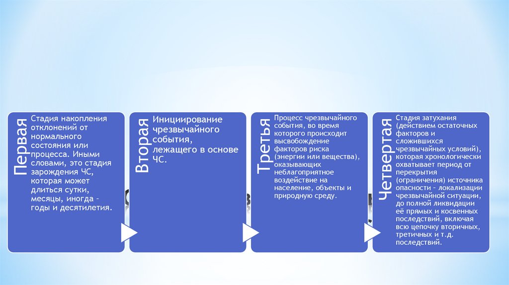 Стадии развития чрезвычайной ситуации