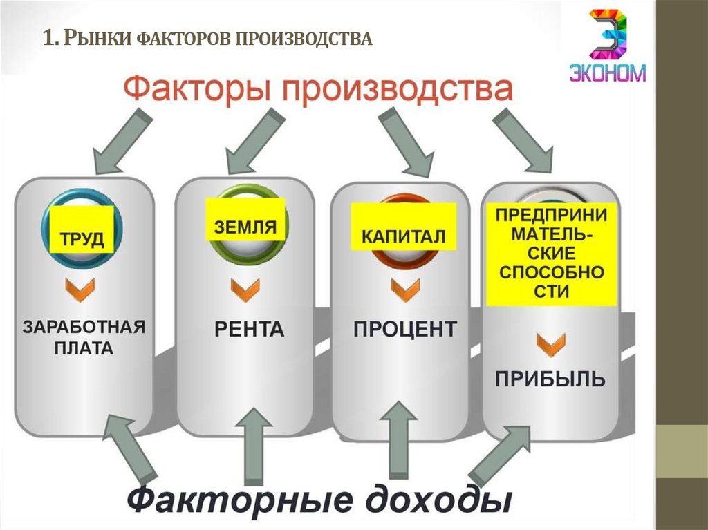 Факторные производства блага и доходы