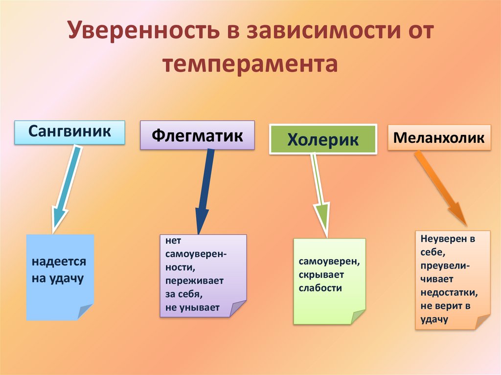 Уверенность в зависимости от темперамента