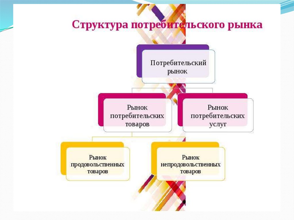 Рынок потребительских товаров. Структура потребительского рынка. Структура потребительского рынка товаров и услуг. Потребительский рынок схема. Структура, потреб рынка.