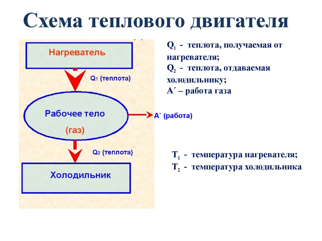 Круговые процессы и их КПД. Цикл Карно - презентация онлайн