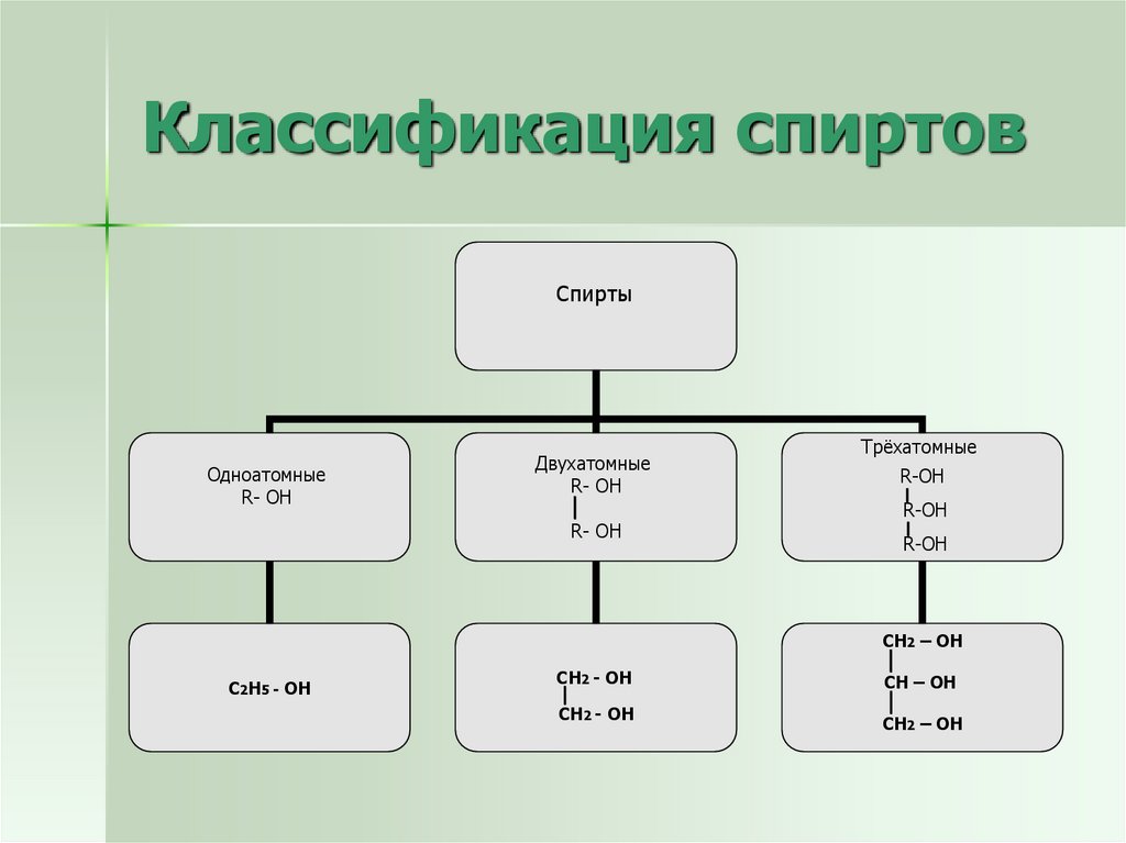 Классификация спиртов