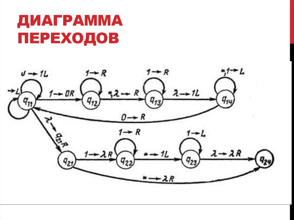 Диаграмма перехода состояний тестирование