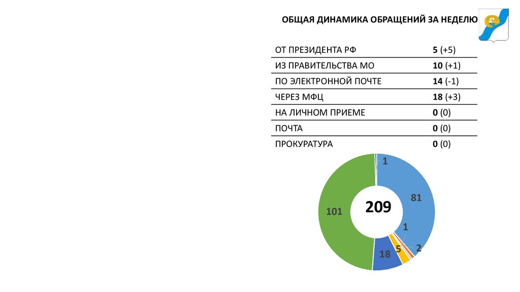 Общая динамика. Презентации статистика обращений. Карточки динамика обращений. Динамика обращений электронной почты. Динамика обращений в МФЦ - диаграмма.
