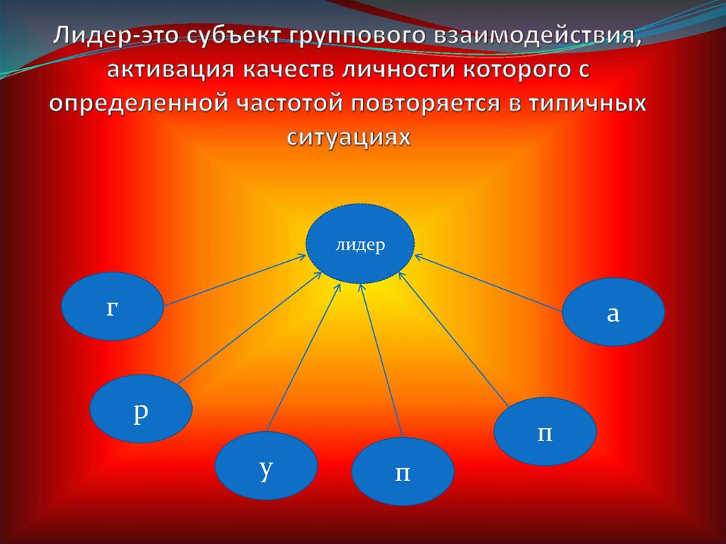 Лидер-это субъект группового взаимодействия, активация качеств личности которого с определенной частотой повторяется в типичных