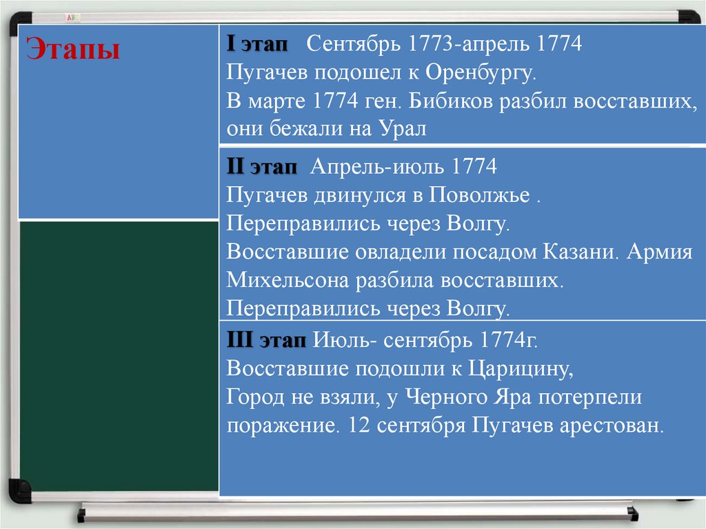 Этап 17. Сентябрь 1773 — март 1774 Пугачев. 1 Этап сентябрь 1773 март 1774. Сентябрь 1773. I этап (сентябрь 1773 – март 1774).