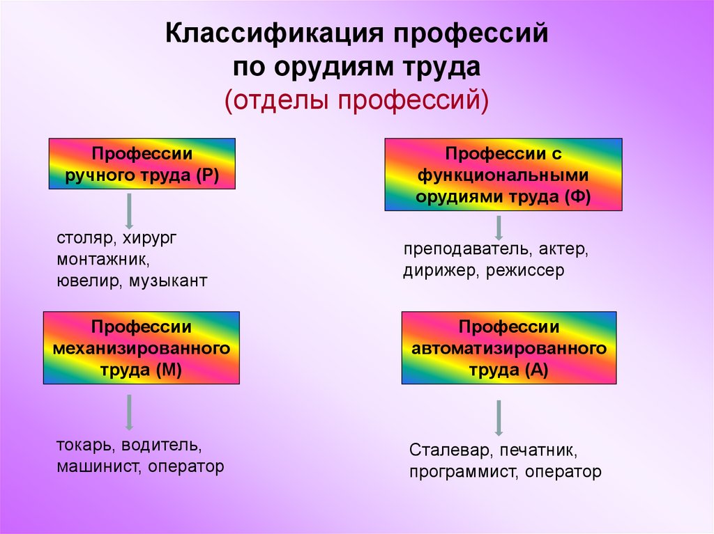 Классификация профессий признаки профессий презентация