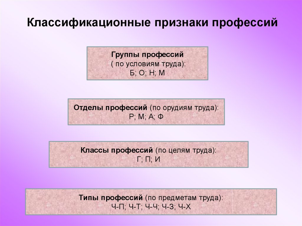 Классификация профессий 9 класс технология презентация