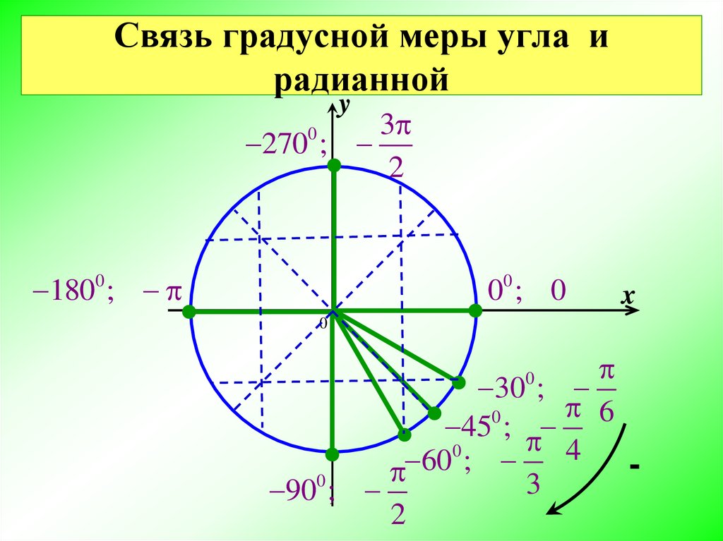 Радианная мера угла рисунок