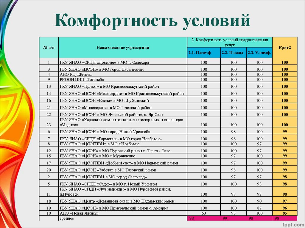 Платные услуги вельск. Комфортность условий предоставления услуг. Комфортность условий предоставления услуг в ДОУ. Комфортность условий предоставляемых услугами. Платные услуги в школе.