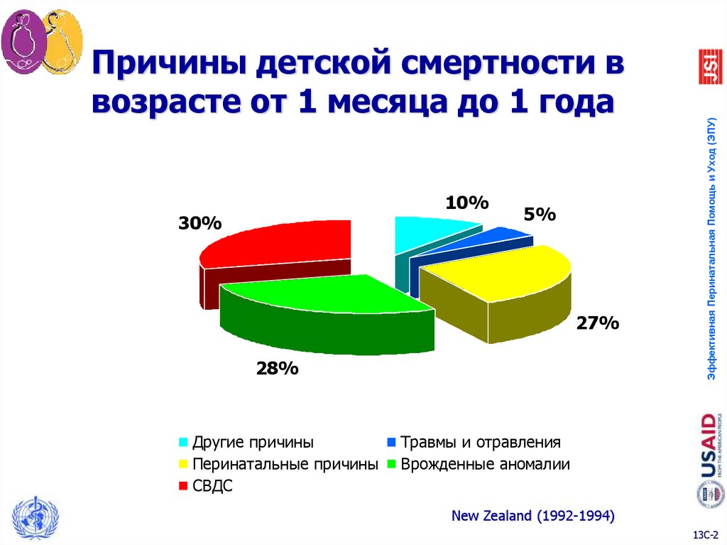 Карта детской смертности