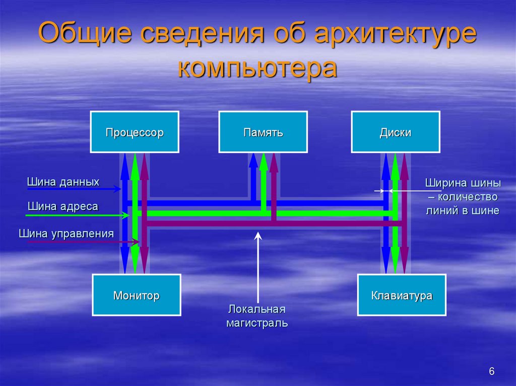 Компоненты шины данных. Шина данных. Шина данных предназначена для. Шина данных процессора. Шинная архитектура ПК.