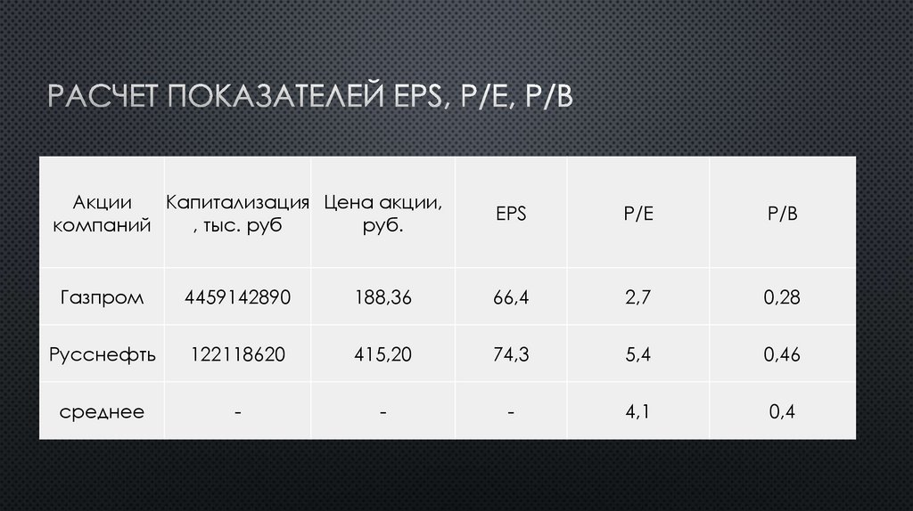 Расчет показателей EPS, P/E, P/B