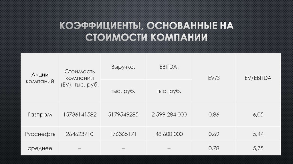 Коэффициенты, основанные на стоимости компании