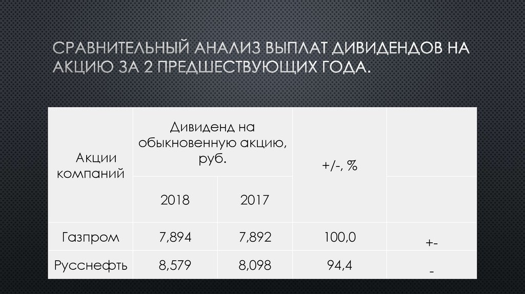 Сравнительный анализ выплат дивидендов на акцию за 2 предшествующих года.