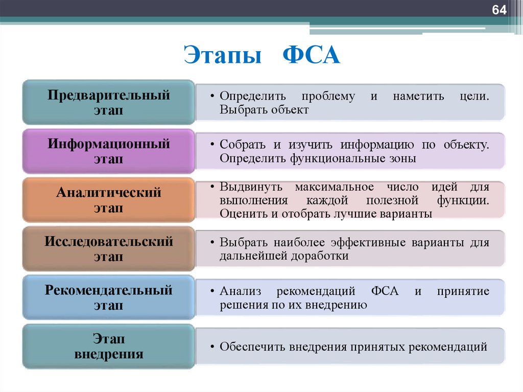 Конфигуратор фса. Этапы проведения функционально-стоимостного анализа. Этапы ФСА. Аналитический этап ФСА. Этап внедрения ФСА.