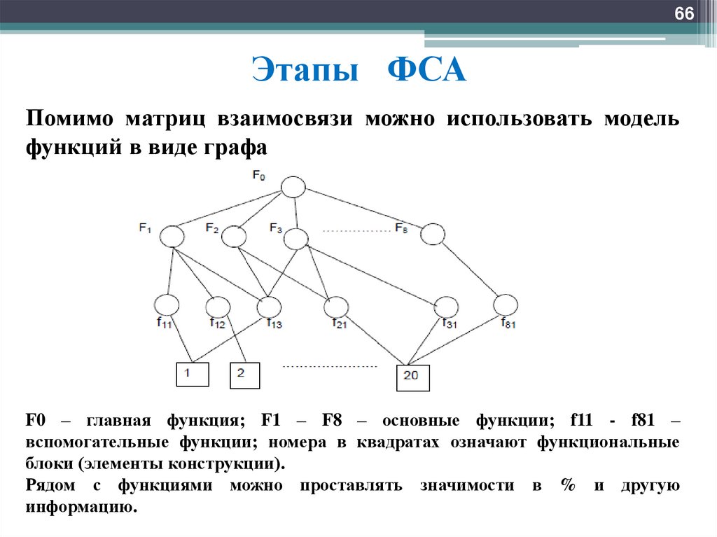 Фса гов. Этапы ФСА. ФСА модель. Основные этапы проведения ФСА. Функциональная модель ФСА.