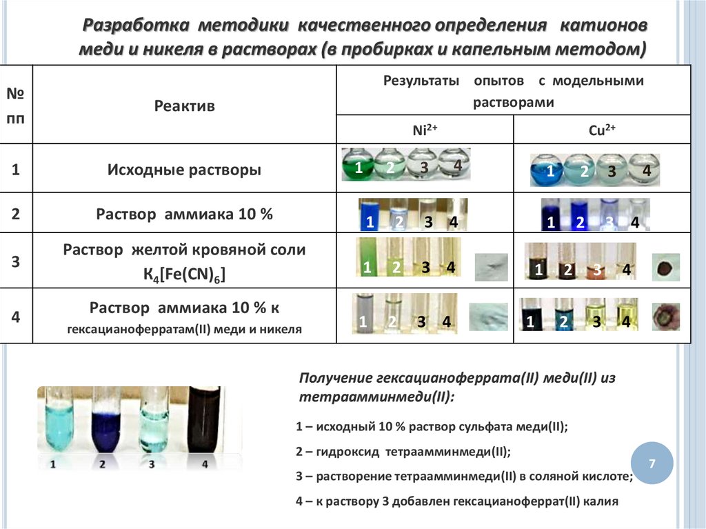 Качественное определение меди. Качественное определение катионов в растворах. Капельный метод определения качества масла. Гексацианоферрат никеля.