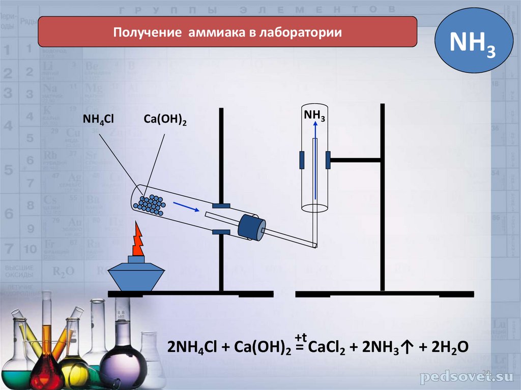 Прибор для получения аммиака в лаборатории. Лабораторный метод получения аммиака. CA(oh02+nh4cl. Лабораторный способ получения nh3. Реакция получения аммиака в лаборатории.