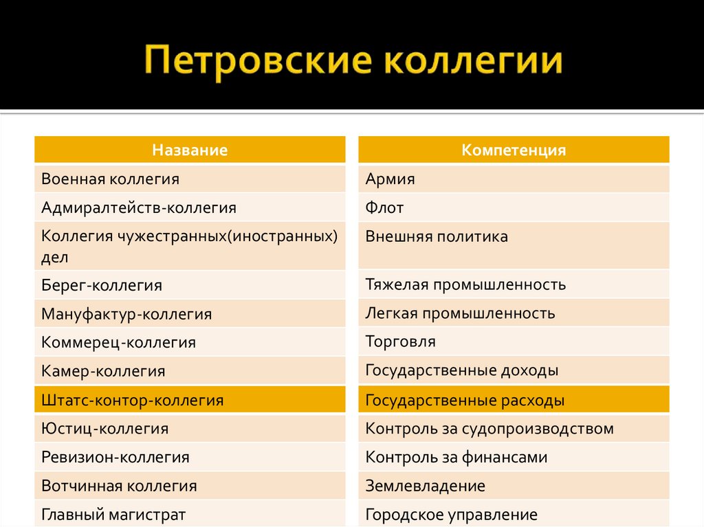 Коллегия это. Петровские коллегии. Петровские коллегии и их функции. Петровские коллегии таблица. Петровские коллегии и их функции таблица.