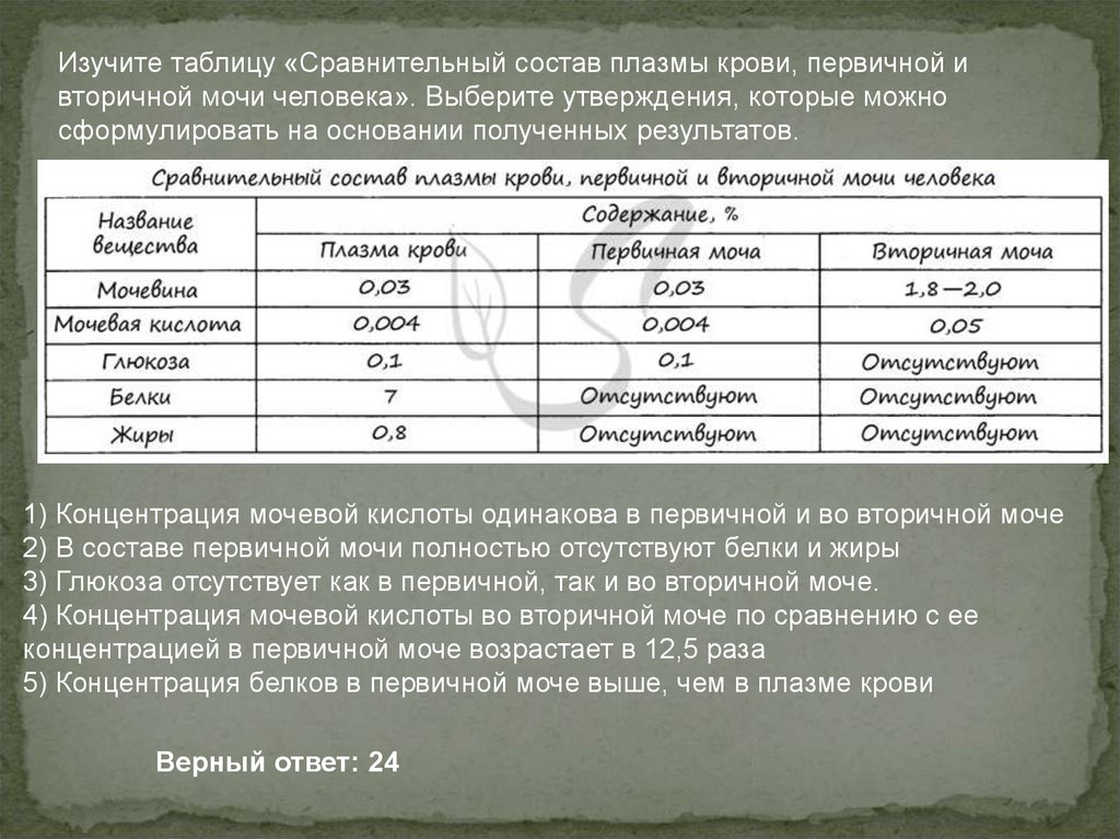 Сравнение состава первичной и вторичной мочи