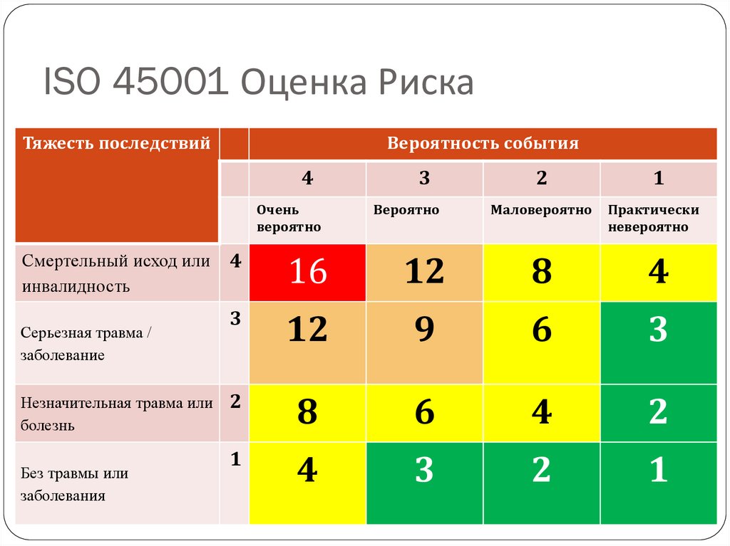 Группы оценки рисков