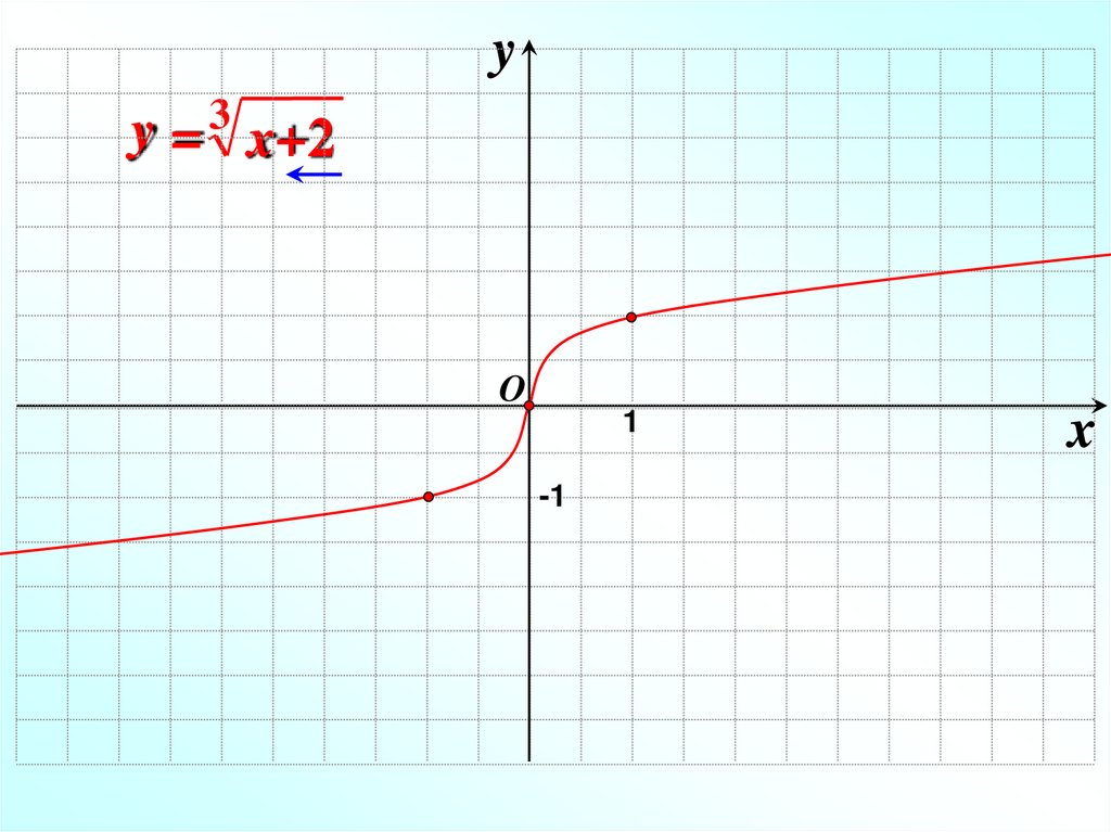 Корень x какой график. Эталонный график корня. (Ху) n+1.