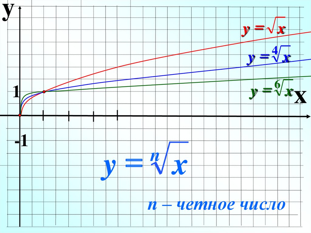 Свойства и график корня n ой. XY N. XY=4 Y=X+1. X N Y N-Y N+1-X N+1+XY. Ху 6 график.