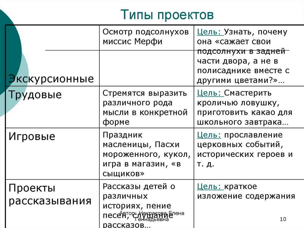 Типологические признаки проектов