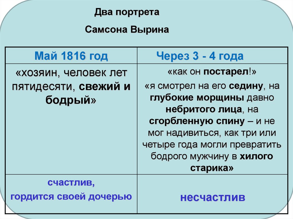 Подготовьте характеристику станционного смотрителя. Портрет Самсона Вырина май 1816. 2 Портрета Самсона Вырина. Два портрета Самсона Вырина май 1816 через 3 4 года. Сравнить два портрета Самсона Вырина.