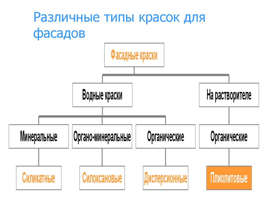 Типы красок. Плиолитовая структура.