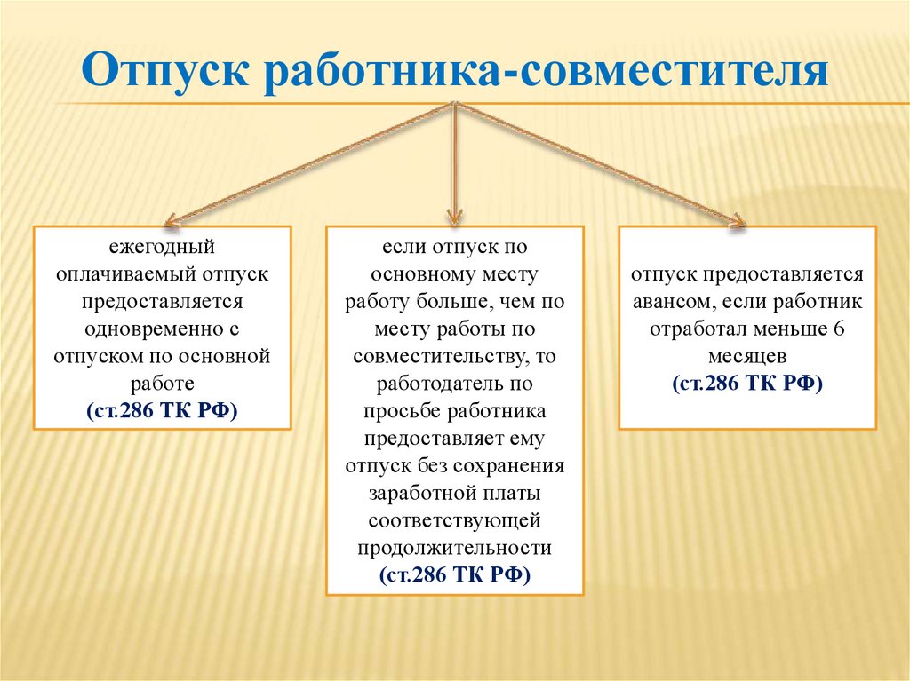 Основной отпуск работника. Ст 286 ТК РФ отпуск при работе по совместительству. Отпуск работника. Отпуск работника по трудовому кодексу. Совместителям ежегодный основной отпуск предоставляется.