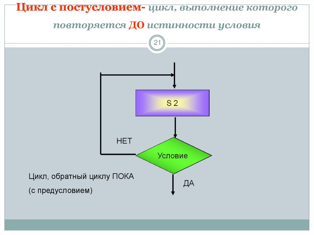 Из предложенных блок схем выбери такую которая описывает логику работы цикла с постусловием